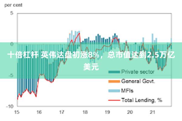 十倍杠杆 英伟达盘初涨8%，总市值达到2.5万亿美元