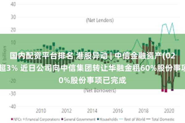 国内配资平台排名 港股异动 | 中信金融资产(02799)涨超3% 近日公司向中信集团转让华融金租60%股份事项已完成